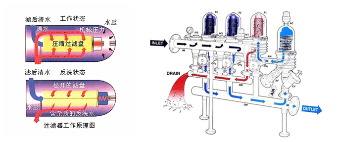 盘片式全自动程控水过滤器